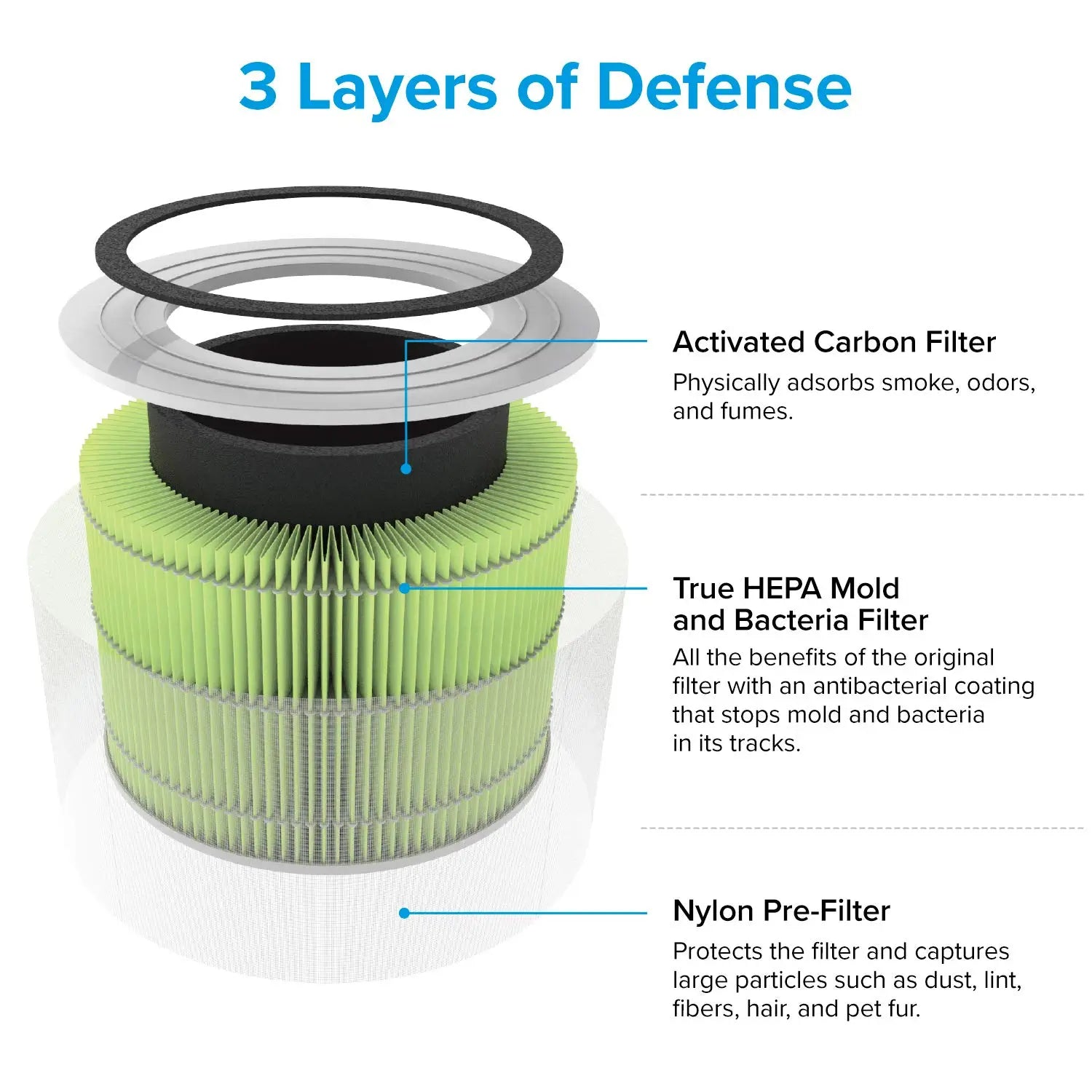 Levoit Core 300/300S HEPA 3-Stage Mold and Bacteria Replacement Filter